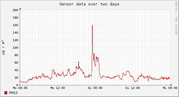 Sensor data over one day
