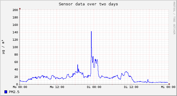 Sensor data over one day