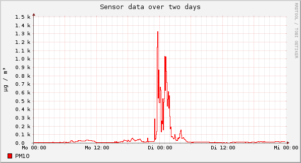 Sensor data over one day