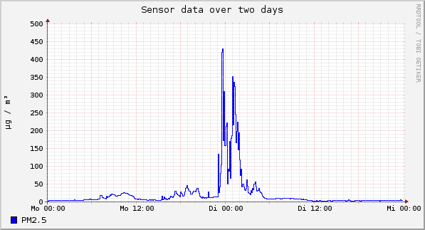 Sensor data over one day
