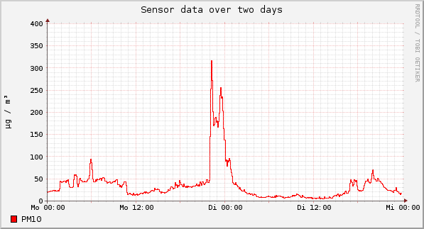Sensor data over one day