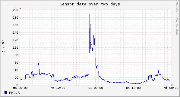 Sensor data over one day