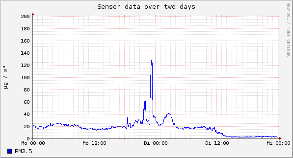 Sensor data over one day