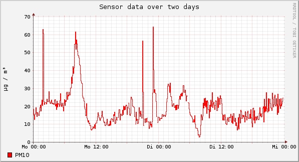Sensor data over one day