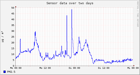 Sensor data over one day