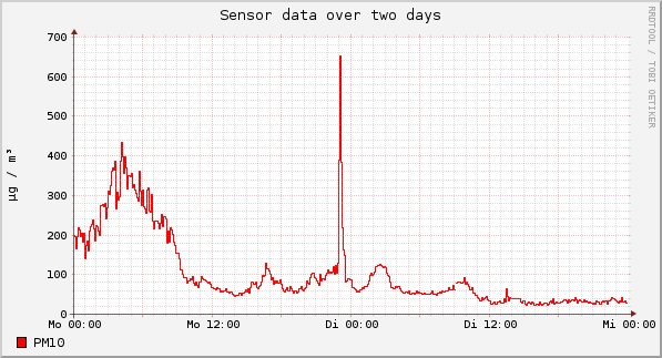 Sensor data over one day