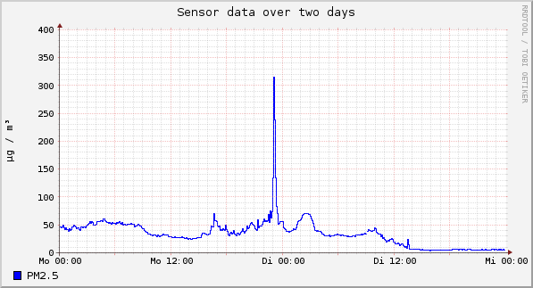 Sensor data over one day