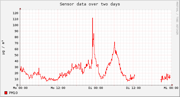 Sensor data over one day