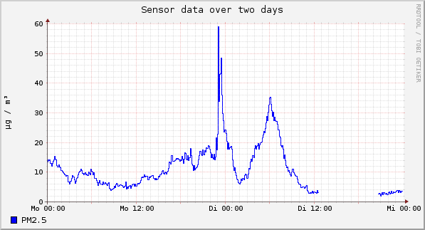 Sensor data over one day