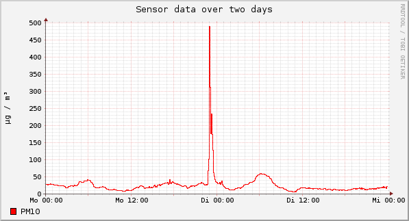Sensor data over one day