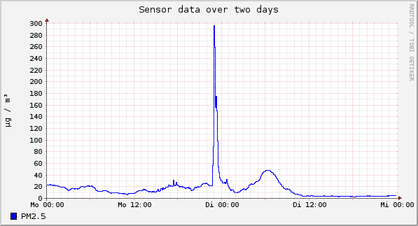 Sensor data over one day