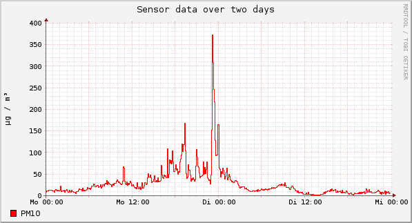 Sensor data over one day