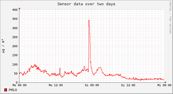 Sensor data over one day