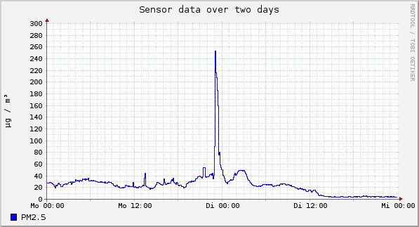 Sensor data over one day