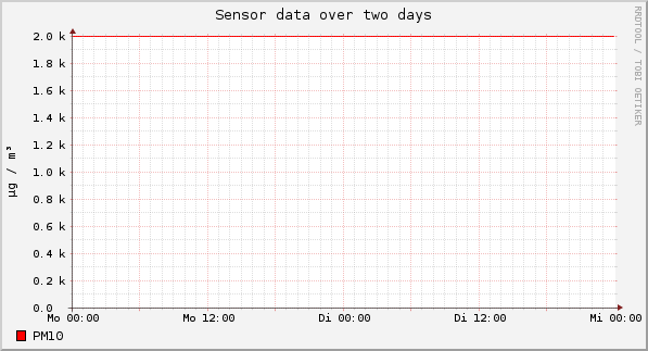 Sensor data over one day
