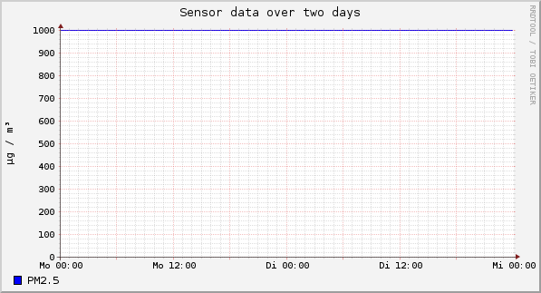 Sensor data over one day