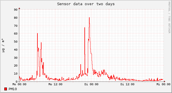 Sensor data over one day