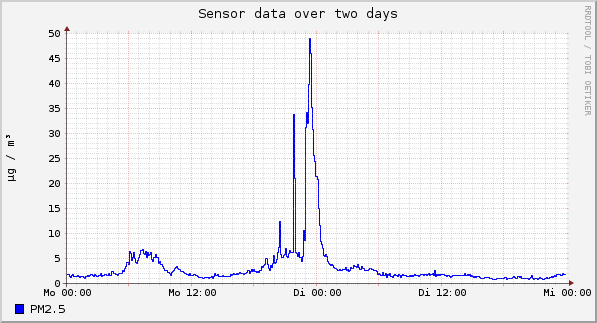 Sensor data over one day