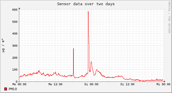Sensor data over one day