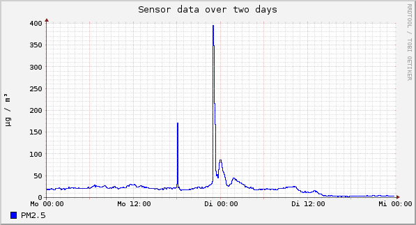 Sensor data over one day