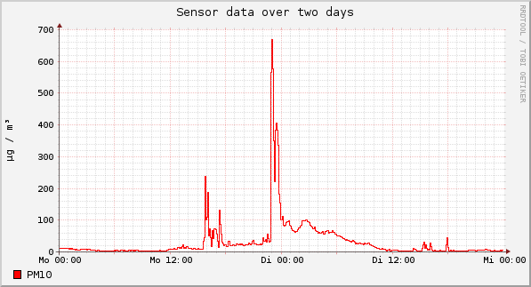 Sensor data over one day