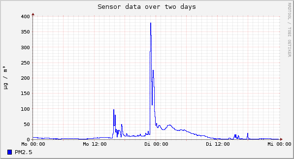 Sensor data over one day