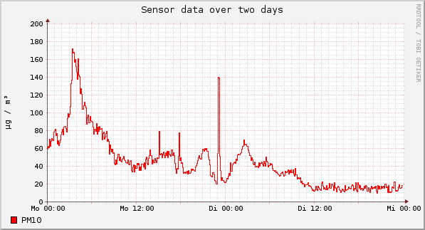 Sensor data over one day