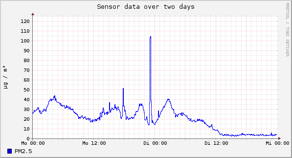 Sensor data over one day