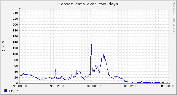 Sensor data over one day
