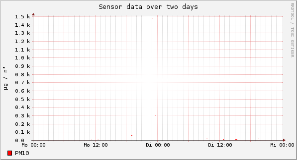 Sensor data over one day