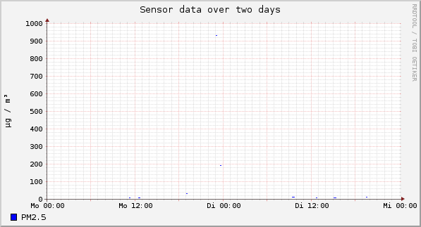Sensor data over one day