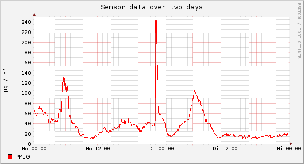 Sensor data over one day