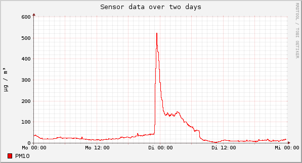 Sensor data over one day