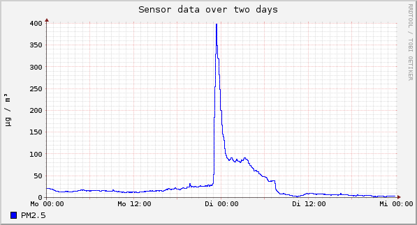 Sensor data over one day