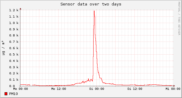 Sensor data over one day
