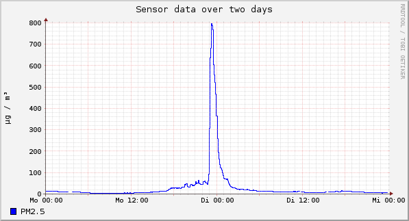 Sensor data over one day