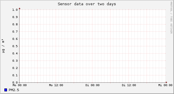 Sensor data over one day