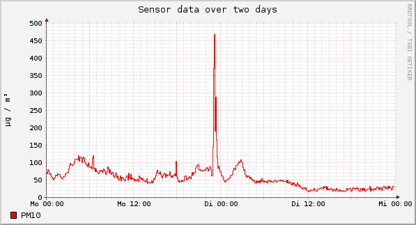 Sensor data over one day