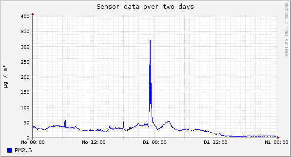 Sensor data over one day