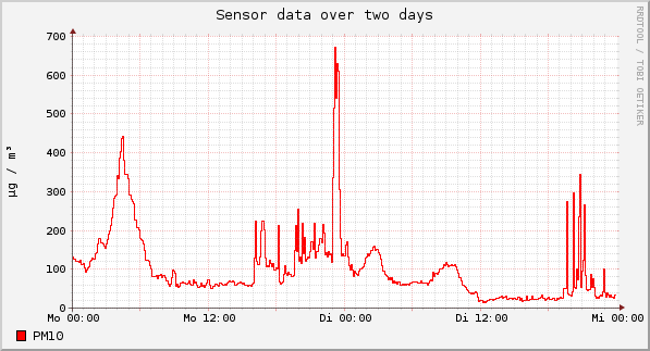 Sensor data over one day