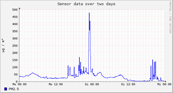 Sensor data over one day