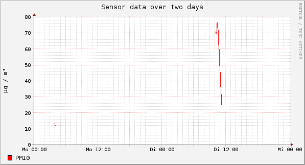 Sensor data over one day