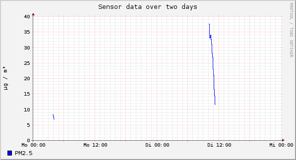Sensor data over one day
