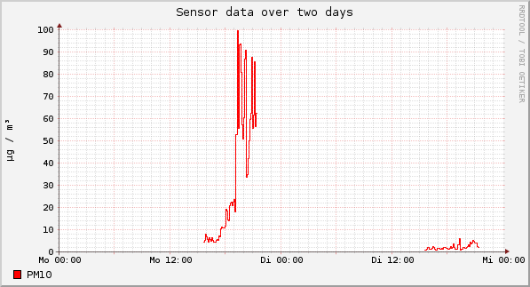 Sensor data over one day