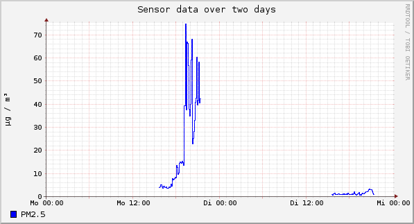 Sensor data over one day