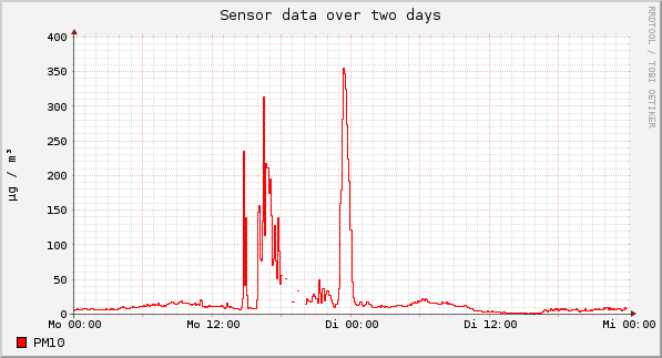 Sensor data over one day