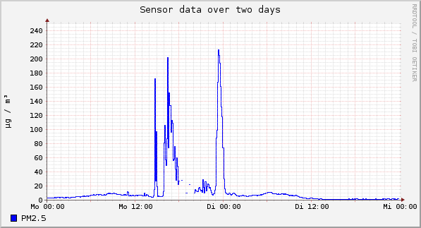 Sensor data over one day