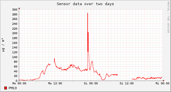 Sensor data over one day
