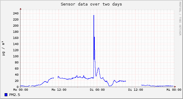 Sensor data over one day